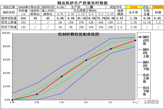 向东1600公里销售到华东 东方希望机制砂向市场证明什么是好砂